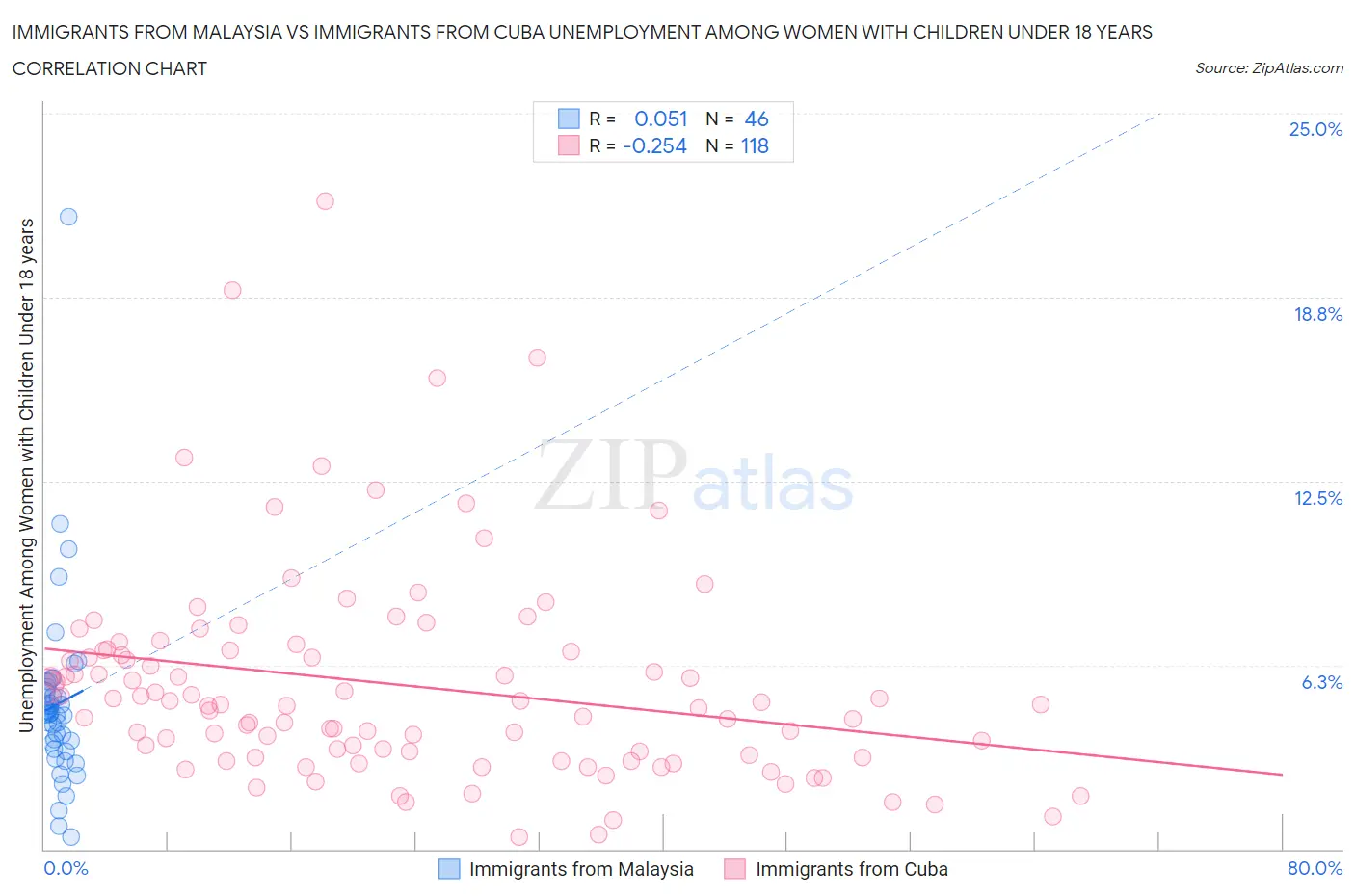 Immigrants from Malaysia vs Immigrants from Cuba Unemployment Among Women with Children Under 18 years