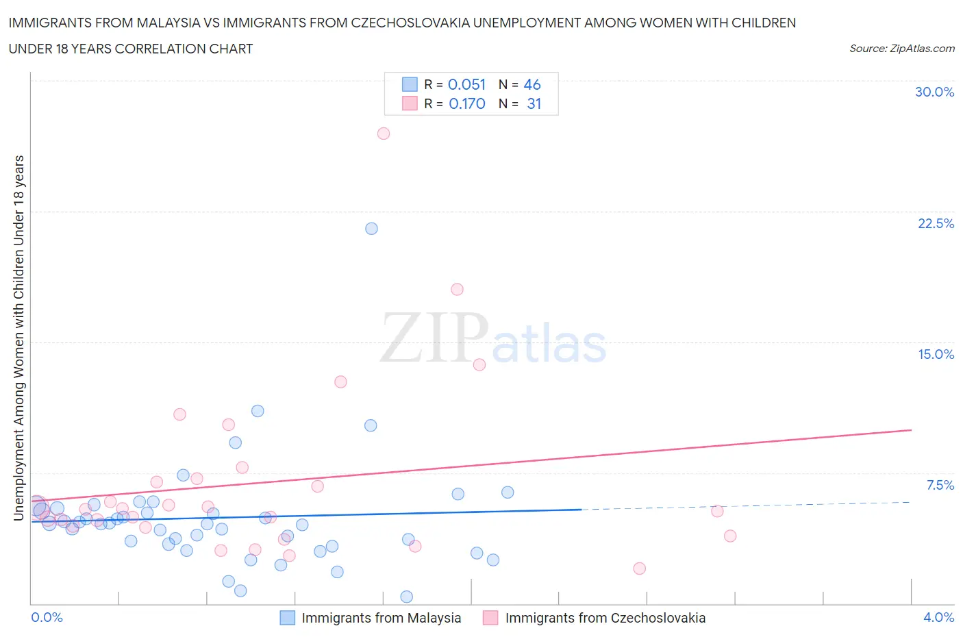 Immigrants from Malaysia vs Immigrants from Czechoslovakia Unemployment Among Women with Children Under 18 years