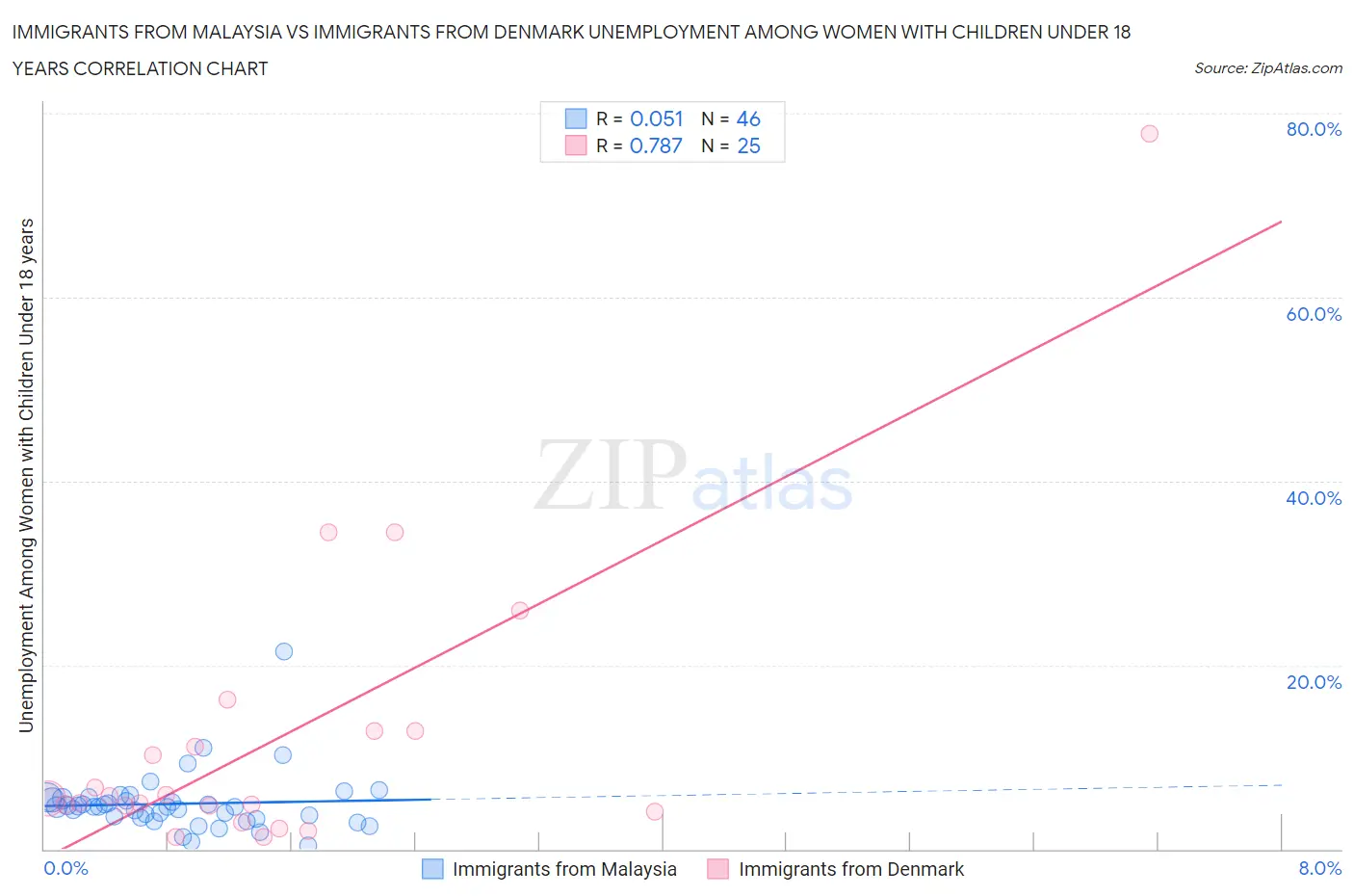 Immigrants from Malaysia vs Immigrants from Denmark Unemployment Among Women with Children Under 18 years