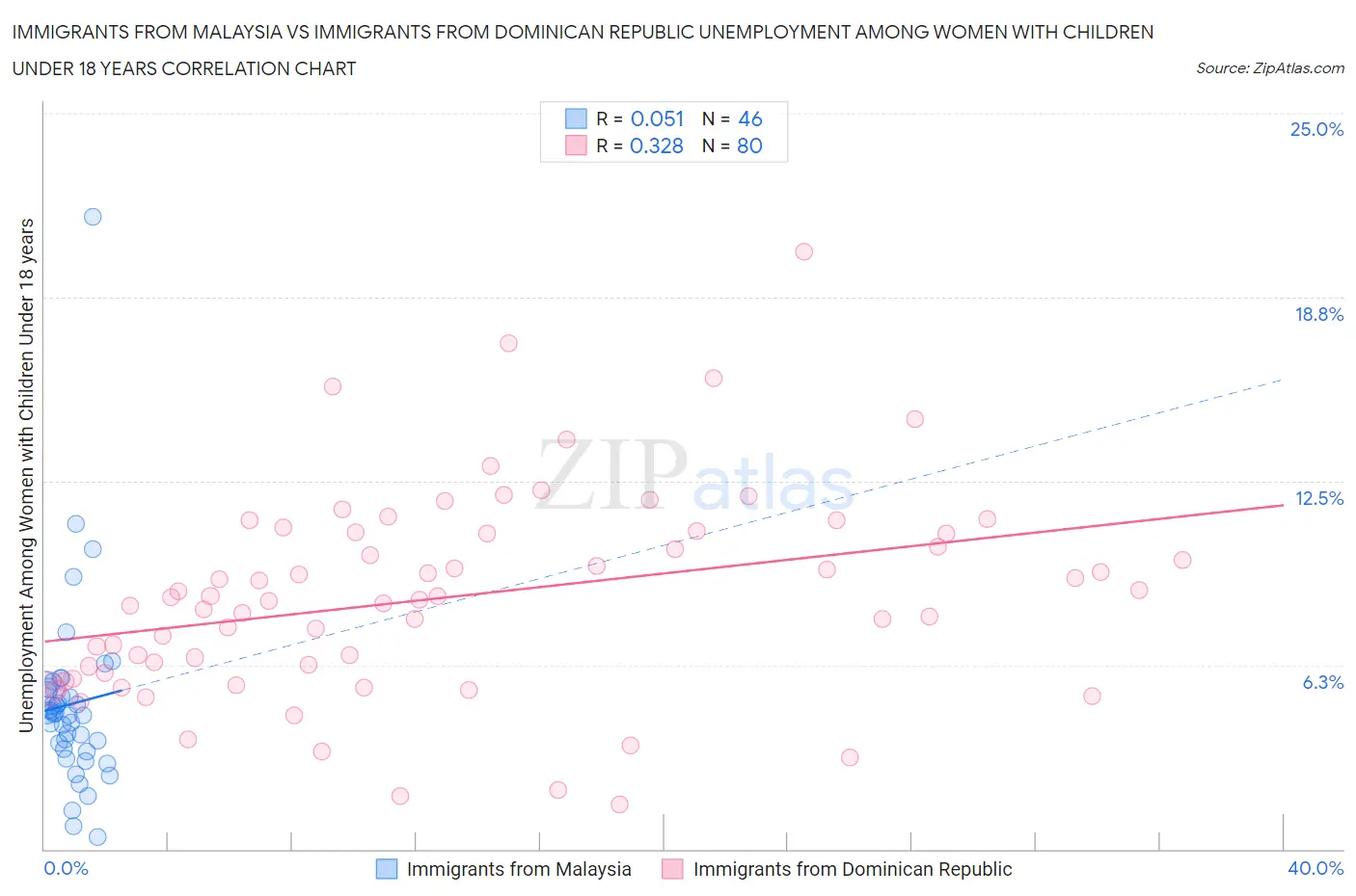 Immigrants from Malaysia vs Immigrants from Dominican Republic Unemployment Among Women with Children Under 18 years