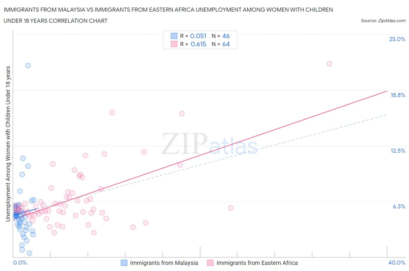 Immigrants from Malaysia vs Immigrants from Eastern Africa Unemployment Among Women with Children Under 18 years