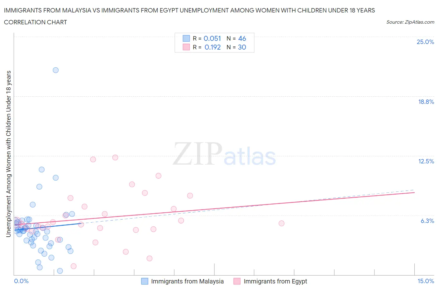 Immigrants from Malaysia vs Immigrants from Egypt Unemployment Among Women with Children Under 18 years