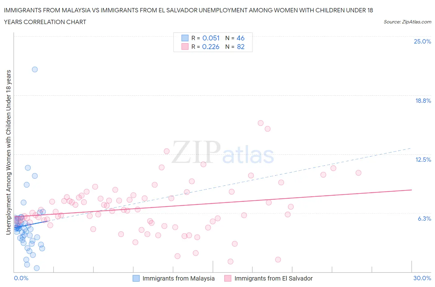 Immigrants from Malaysia vs Immigrants from El Salvador Unemployment Among Women with Children Under 18 years