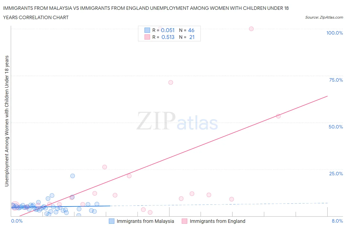 Immigrants from Malaysia vs Immigrants from England Unemployment Among Women with Children Under 18 years