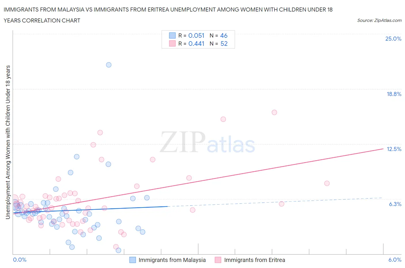 Immigrants from Malaysia vs Immigrants from Eritrea Unemployment Among Women with Children Under 18 years