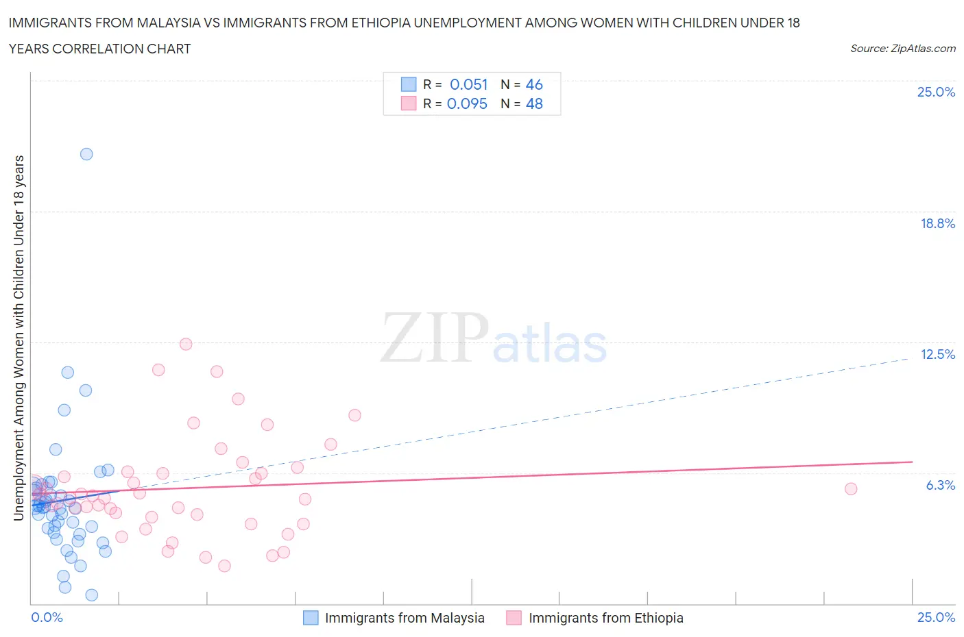 Immigrants from Malaysia vs Immigrants from Ethiopia Unemployment Among Women with Children Under 18 years