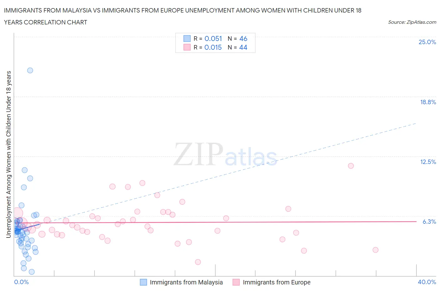 Immigrants from Malaysia vs Immigrants from Europe Unemployment Among Women with Children Under 18 years