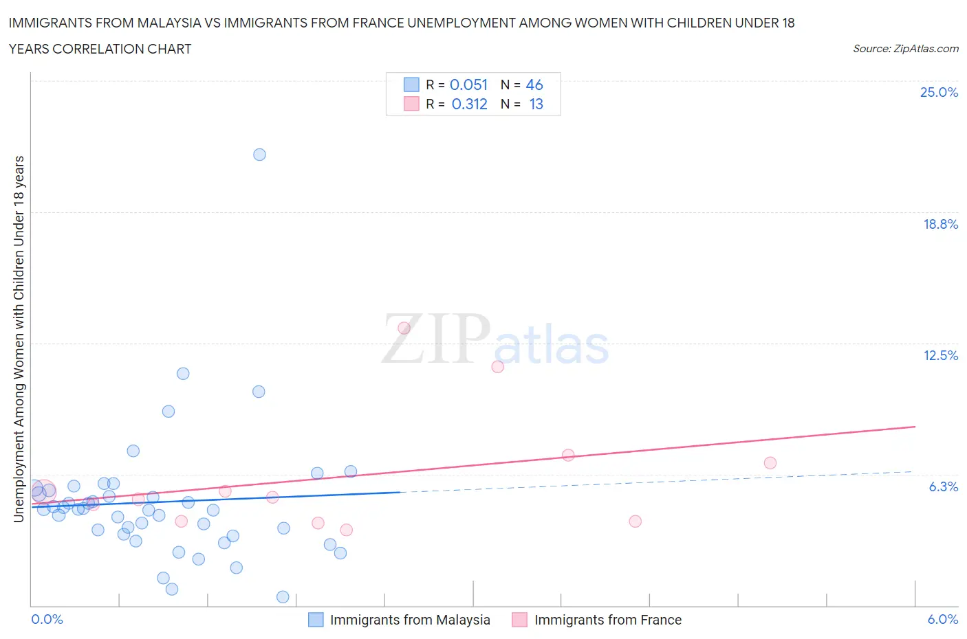 Immigrants from Malaysia vs Immigrants from France Unemployment Among Women with Children Under 18 years