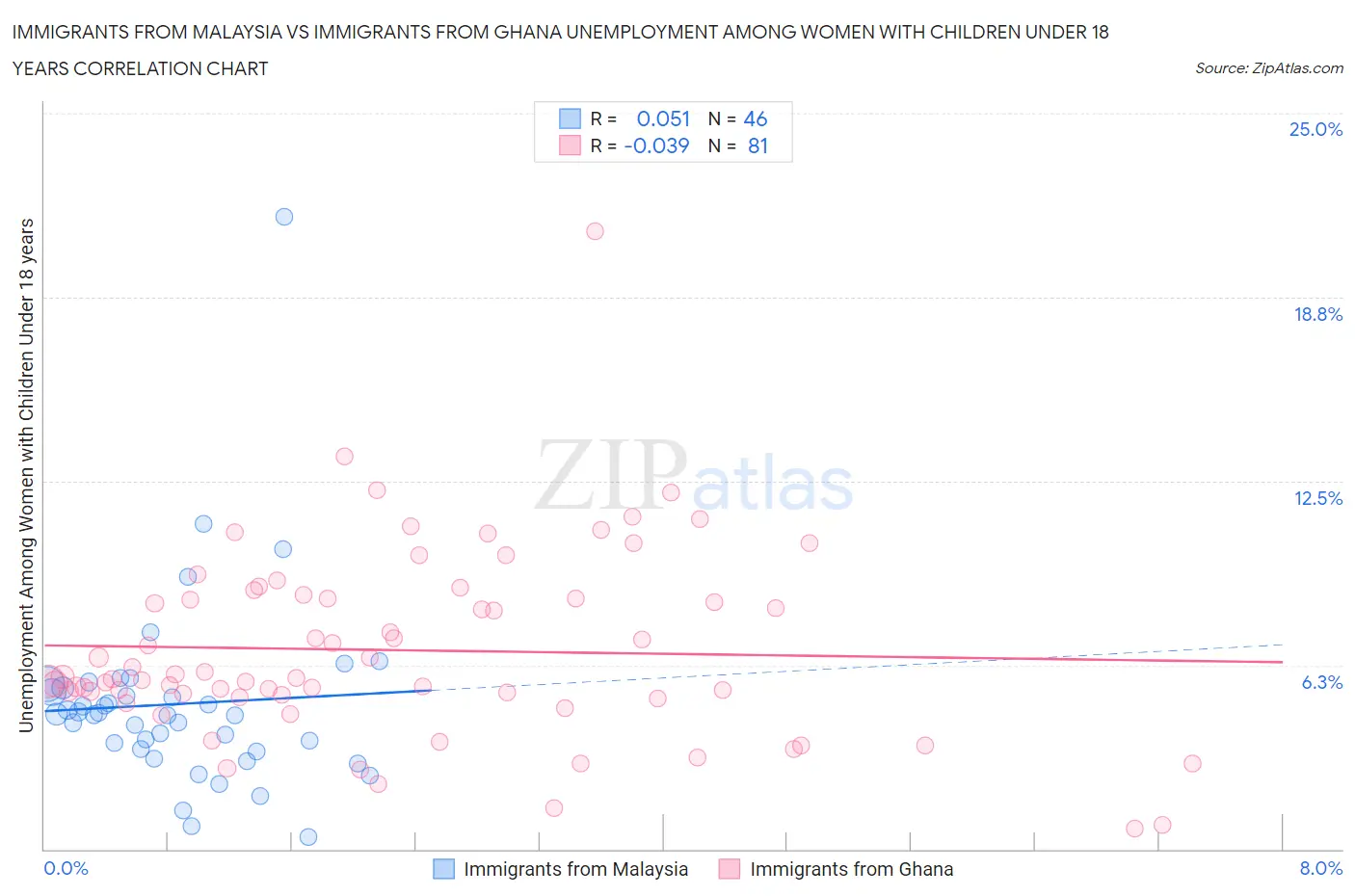 Immigrants from Malaysia vs Immigrants from Ghana Unemployment Among Women with Children Under 18 years