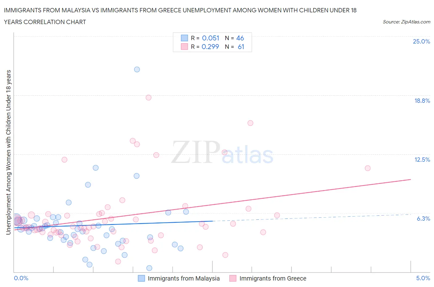 Immigrants from Malaysia vs Immigrants from Greece Unemployment Among Women with Children Under 18 years