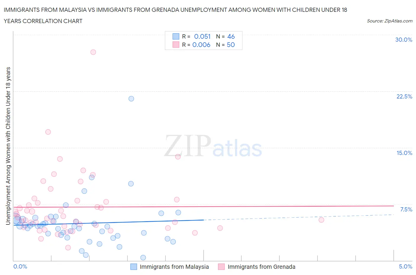 Immigrants from Malaysia vs Immigrants from Grenada Unemployment Among Women with Children Under 18 years