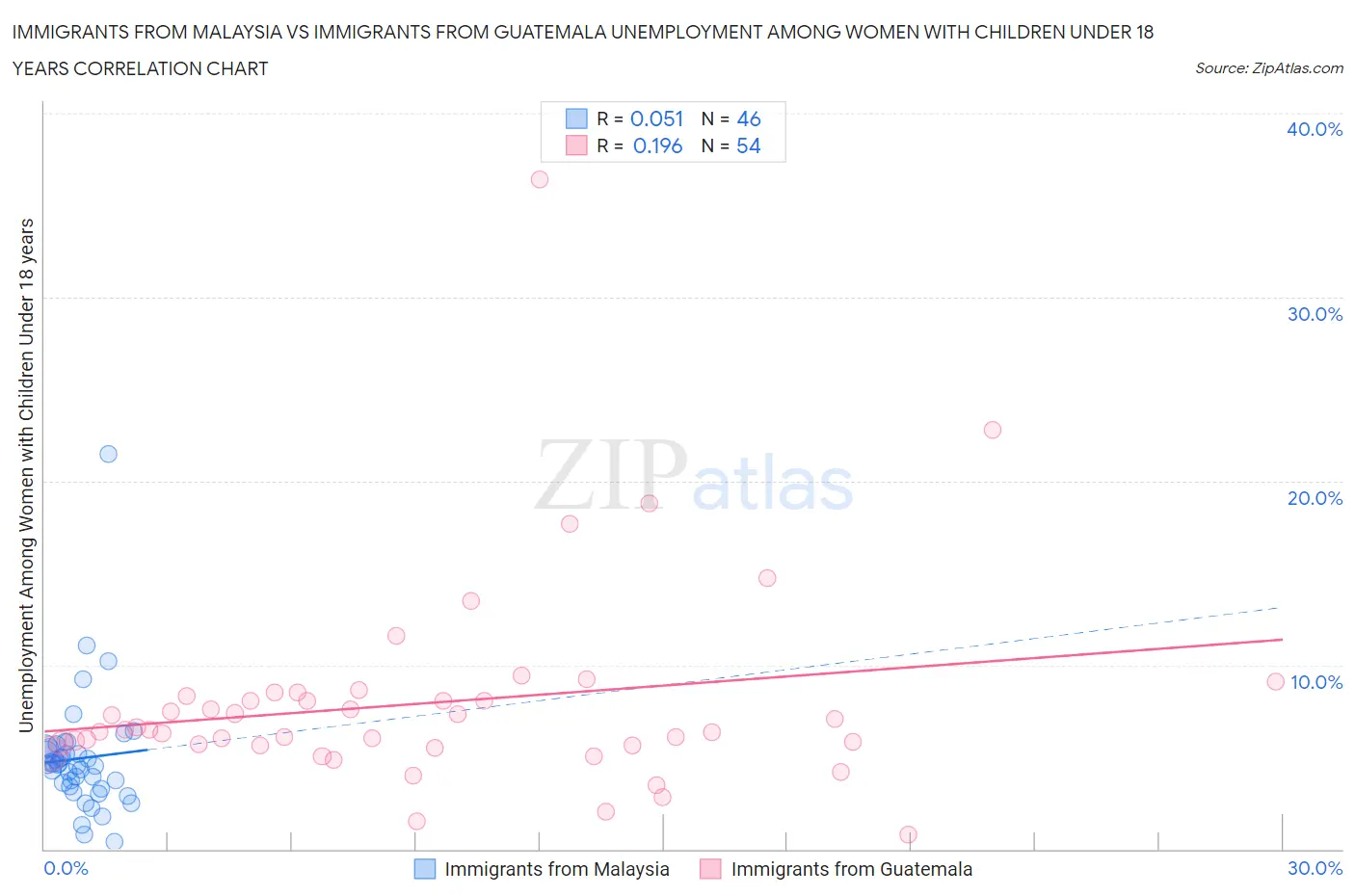 Immigrants from Malaysia vs Immigrants from Guatemala Unemployment Among Women with Children Under 18 years