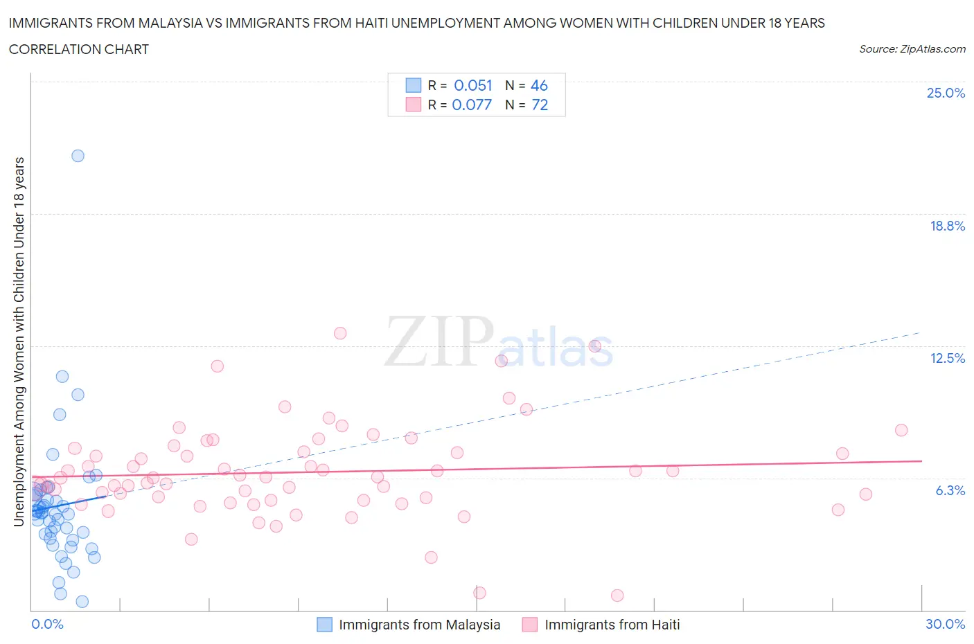 Immigrants from Malaysia vs Immigrants from Haiti Unemployment Among Women with Children Under 18 years