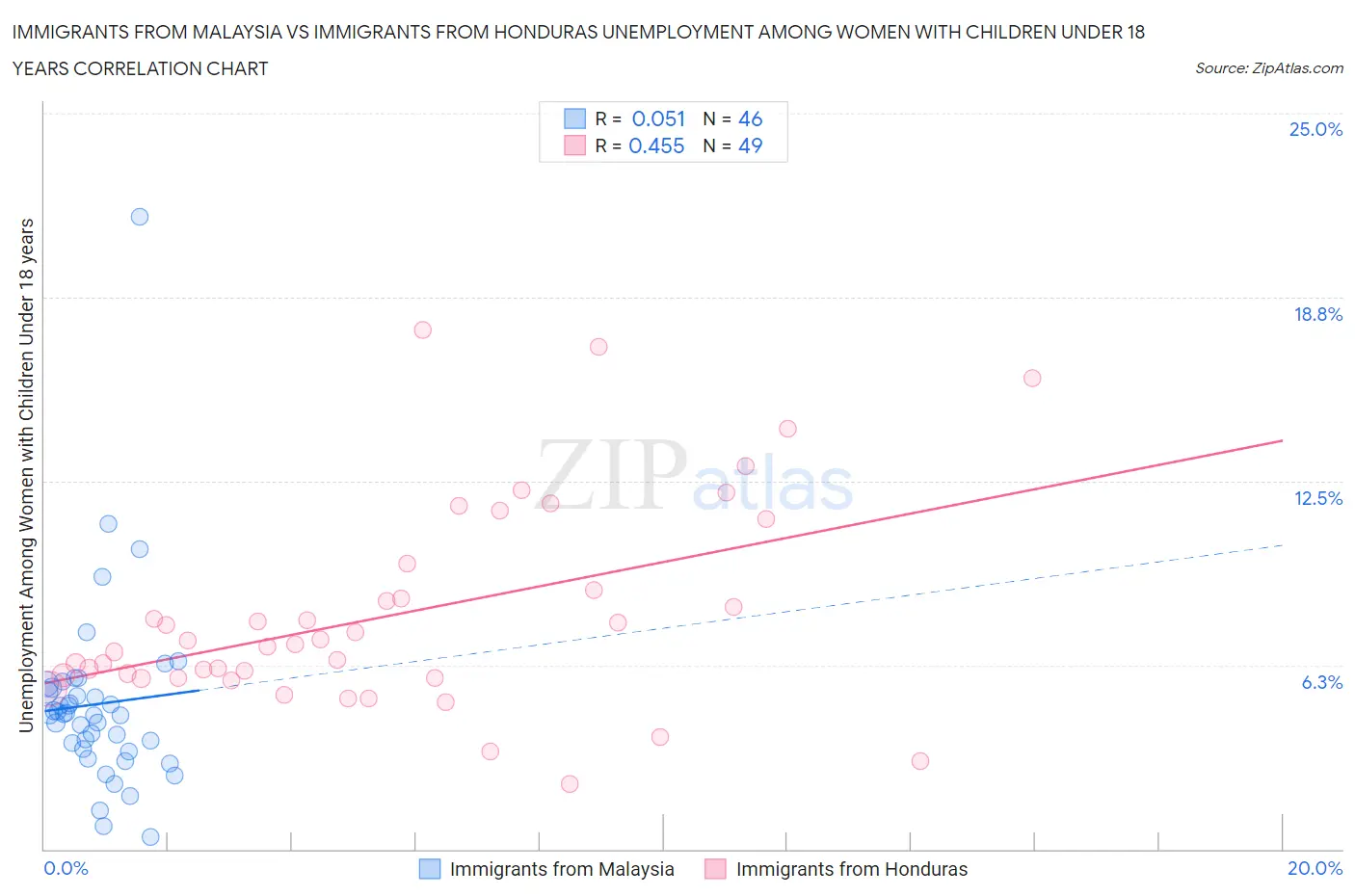 Immigrants from Malaysia vs Immigrants from Honduras Unemployment Among Women with Children Under 18 years