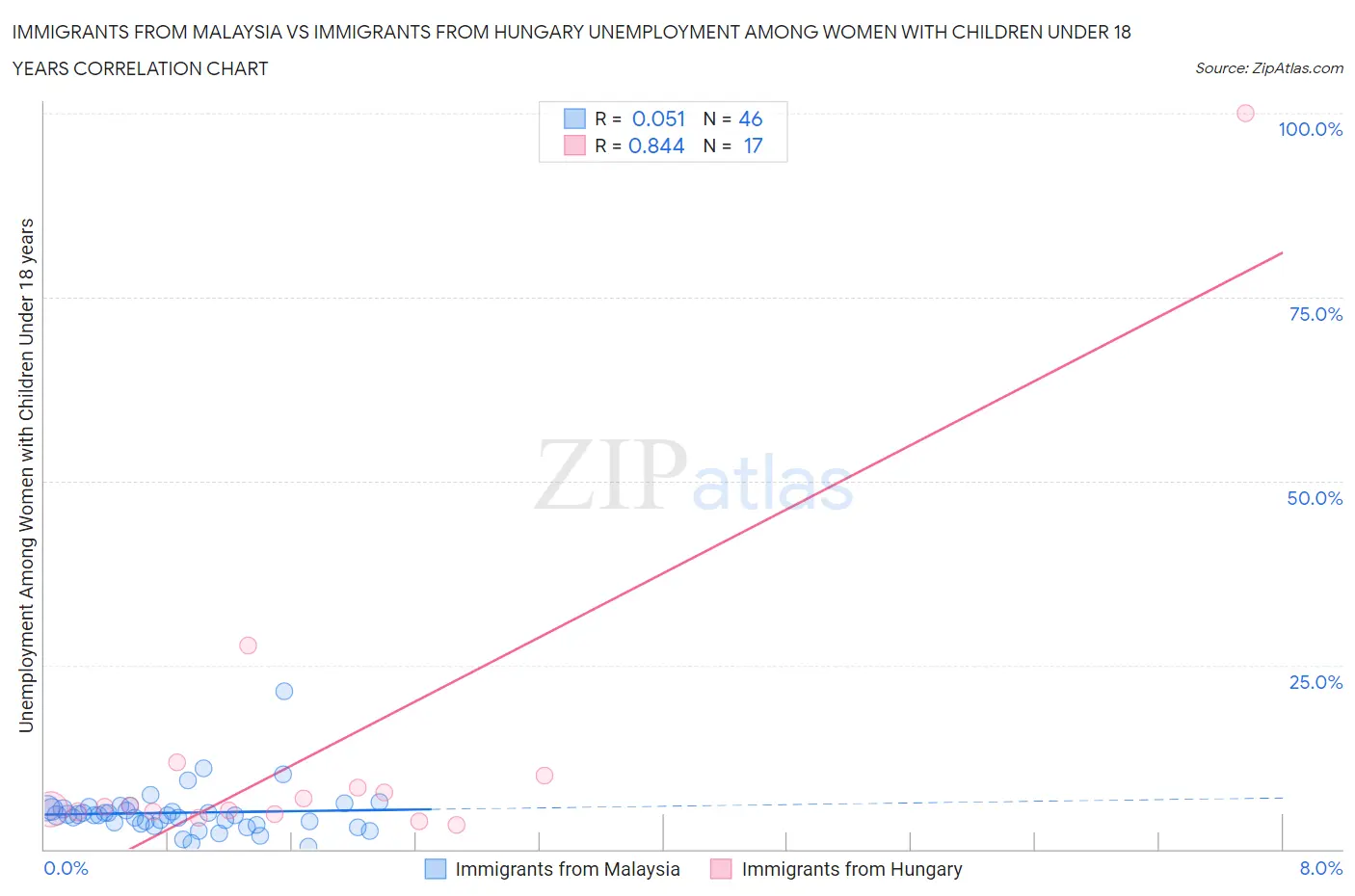 Immigrants from Malaysia vs Immigrants from Hungary Unemployment Among Women with Children Under 18 years