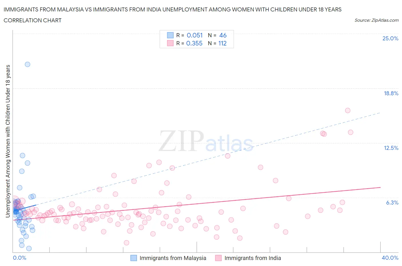 Immigrants from Malaysia vs Immigrants from India Unemployment Among Women with Children Under 18 years