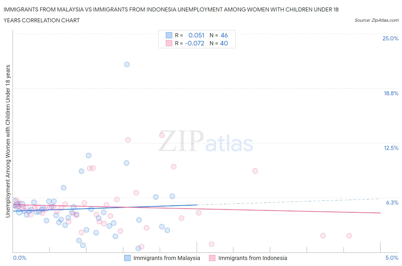 Immigrants from Malaysia vs Immigrants from Indonesia Unemployment Among Women with Children Under 18 years