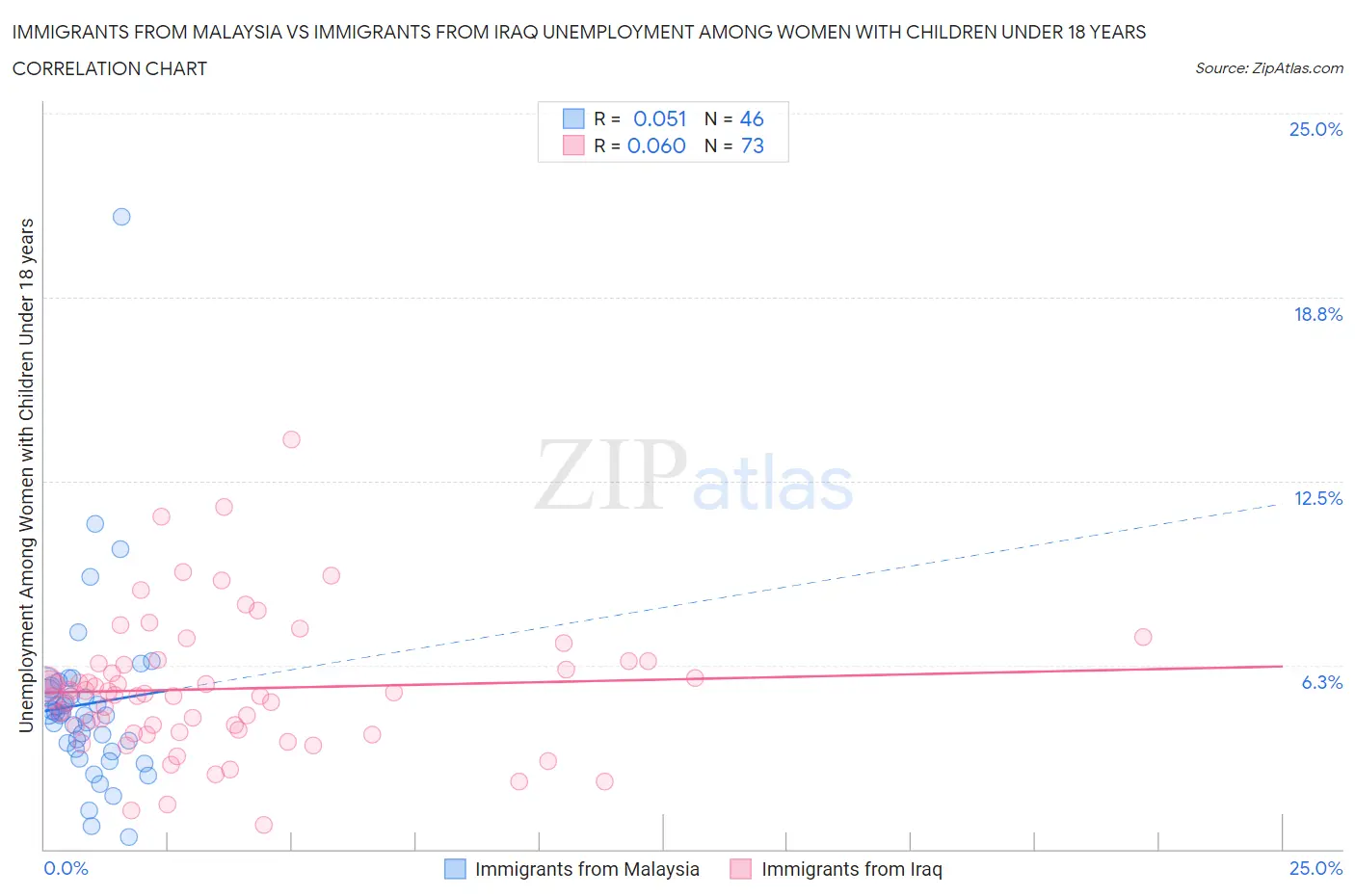 Immigrants from Malaysia vs Immigrants from Iraq Unemployment Among Women with Children Under 18 years