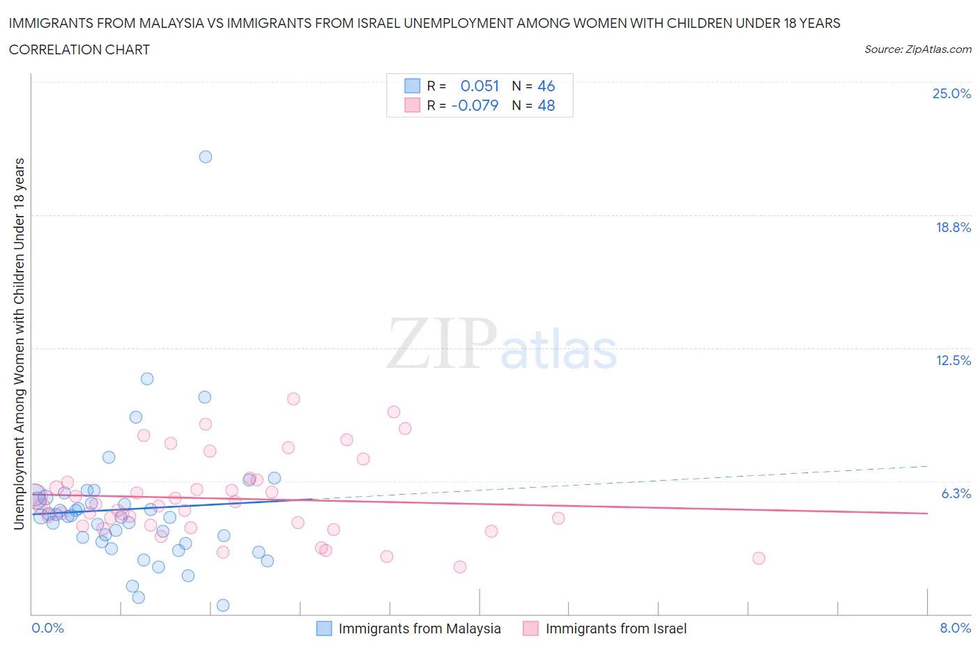 Immigrants from Malaysia vs Immigrants from Israel Unemployment Among Women with Children Under 18 years