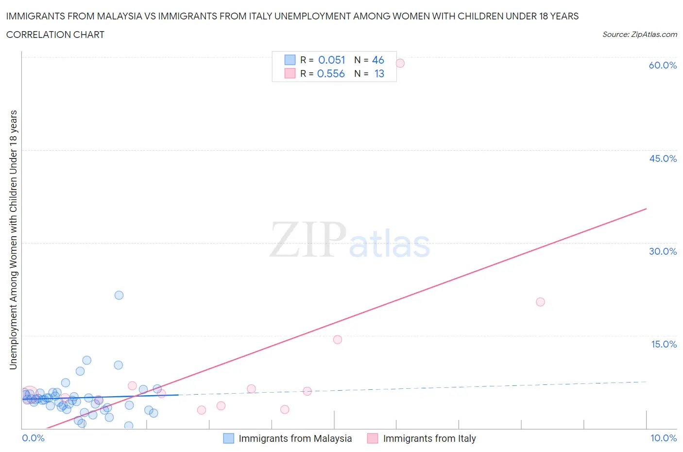 Immigrants from Malaysia vs Immigrants from Italy Unemployment Among Women with Children Under 18 years