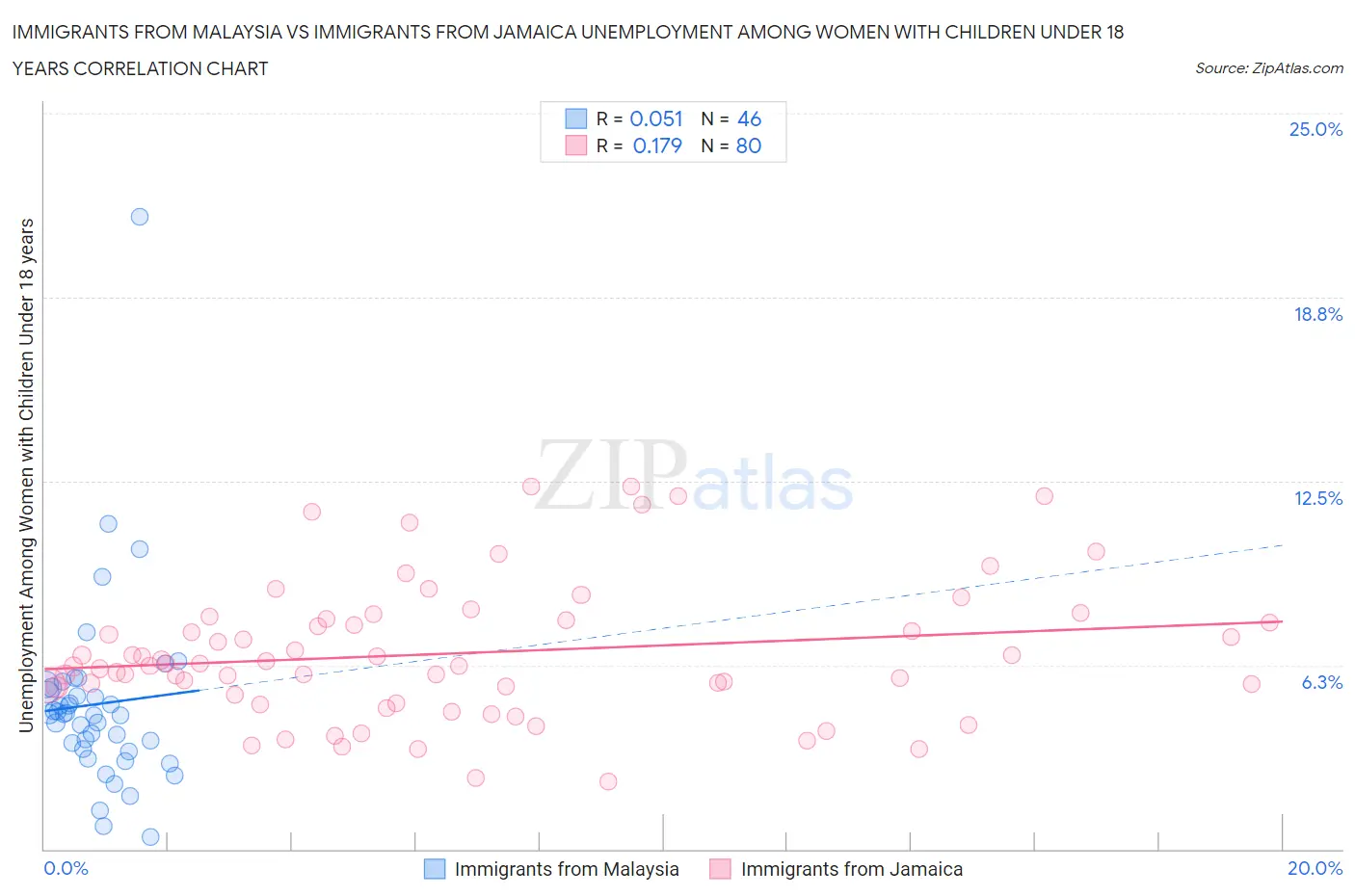 Immigrants from Malaysia vs Immigrants from Jamaica Unemployment Among Women with Children Under 18 years
