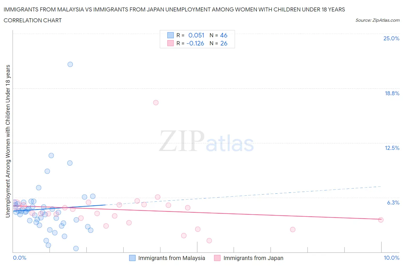 Immigrants from Malaysia vs Immigrants from Japan Unemployment Among Women with Children Under 18 years