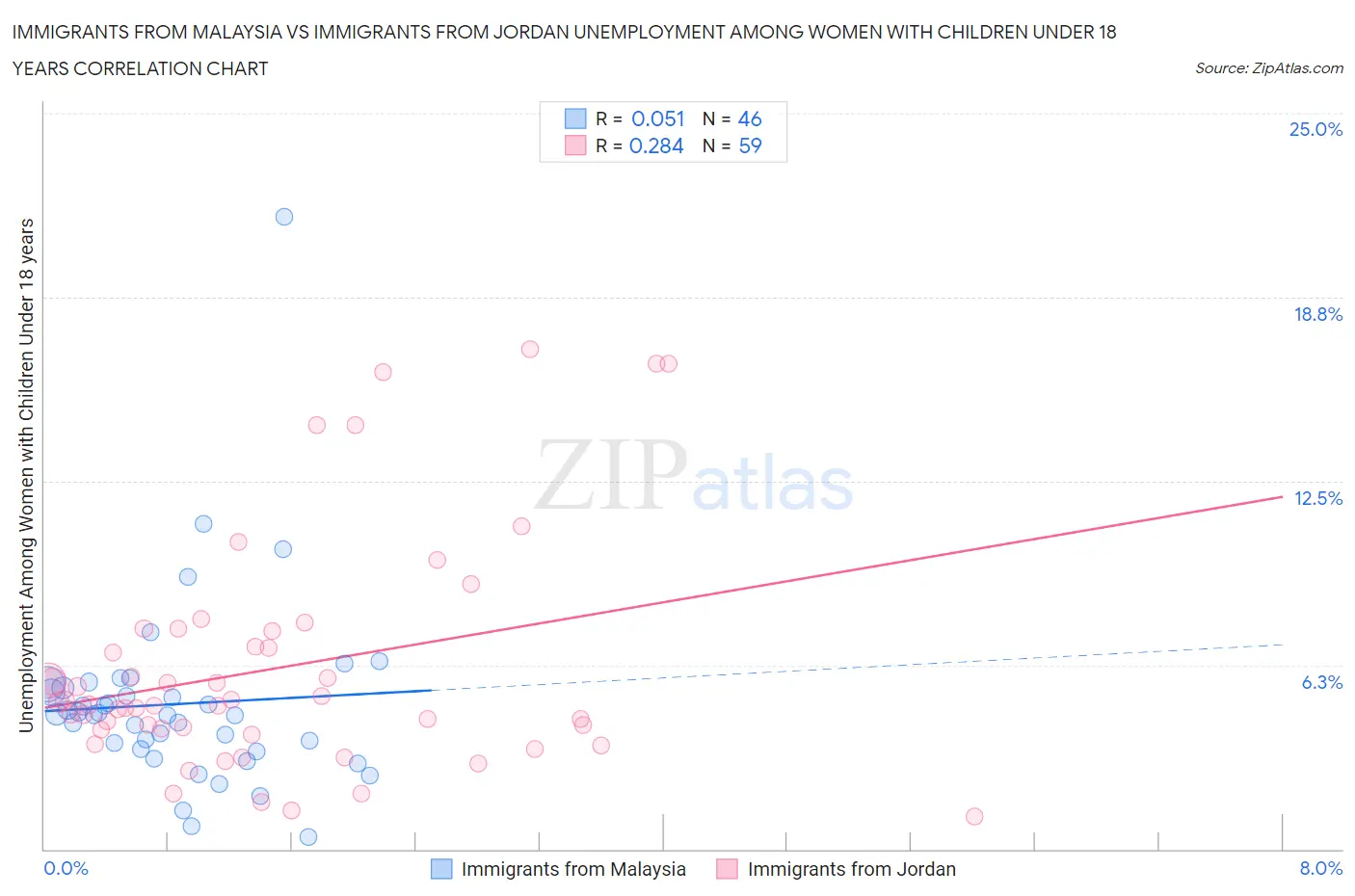 Immigrants from Malaysia vs Immigrants from Jordan Unemployment Among Women with Children Under 18 years