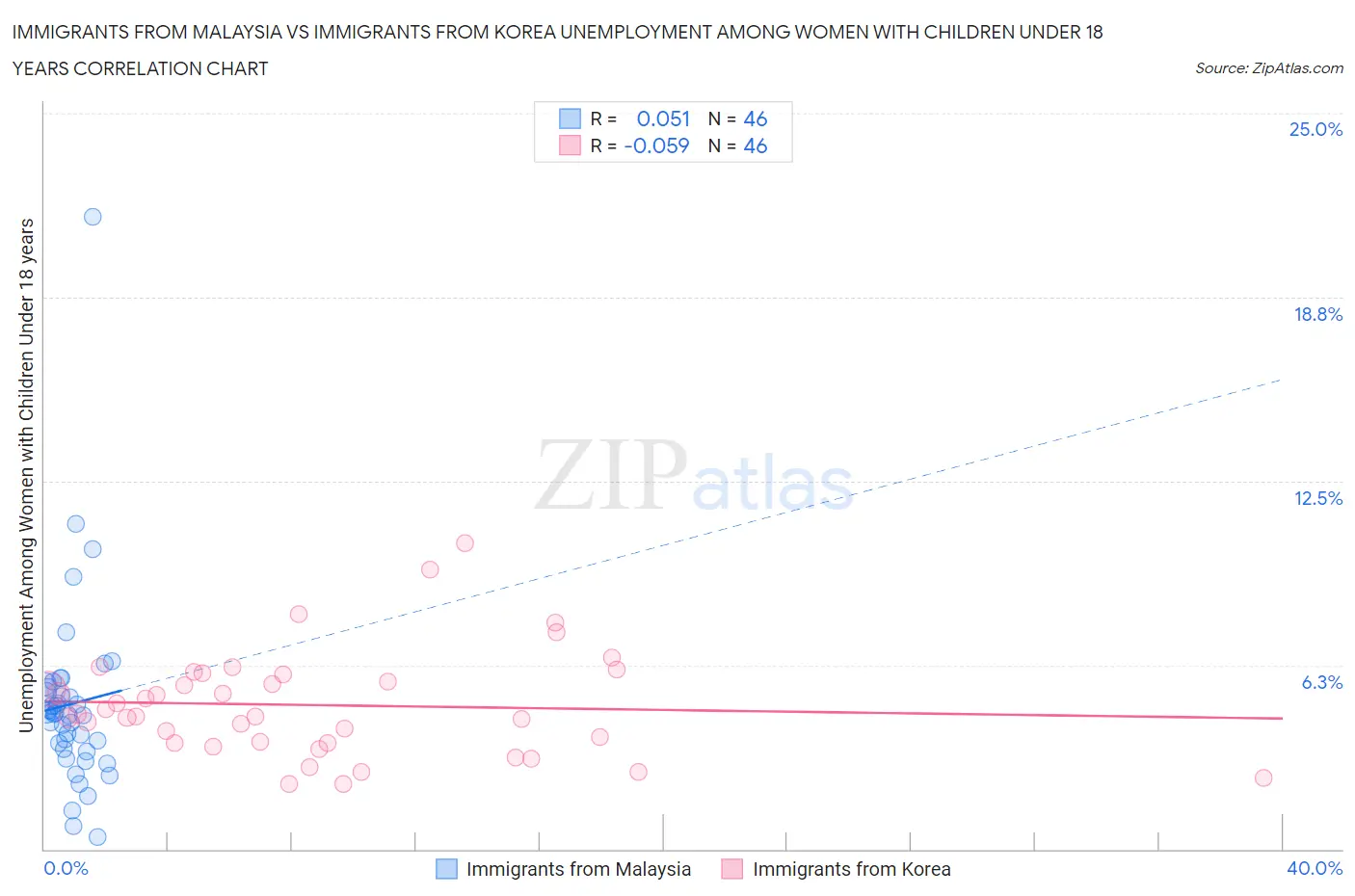 Immigrants from Malaysia vs Immigrants from Korea Unemployment Among Women with Children Under 18 years