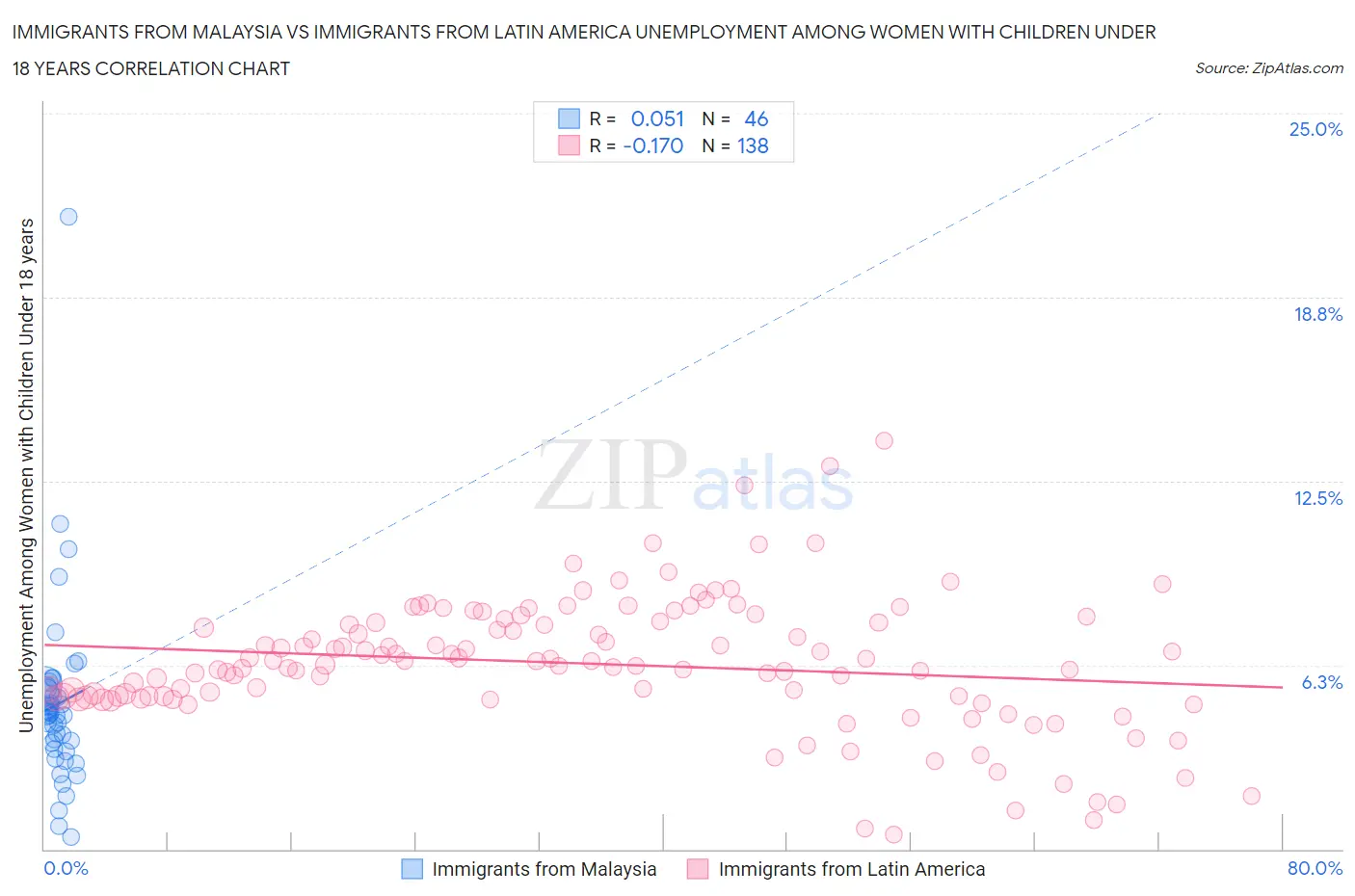 Immigrants from Malaysia vs Immigrants from Latin America Unemployment Among Women with Children Under 18 years
