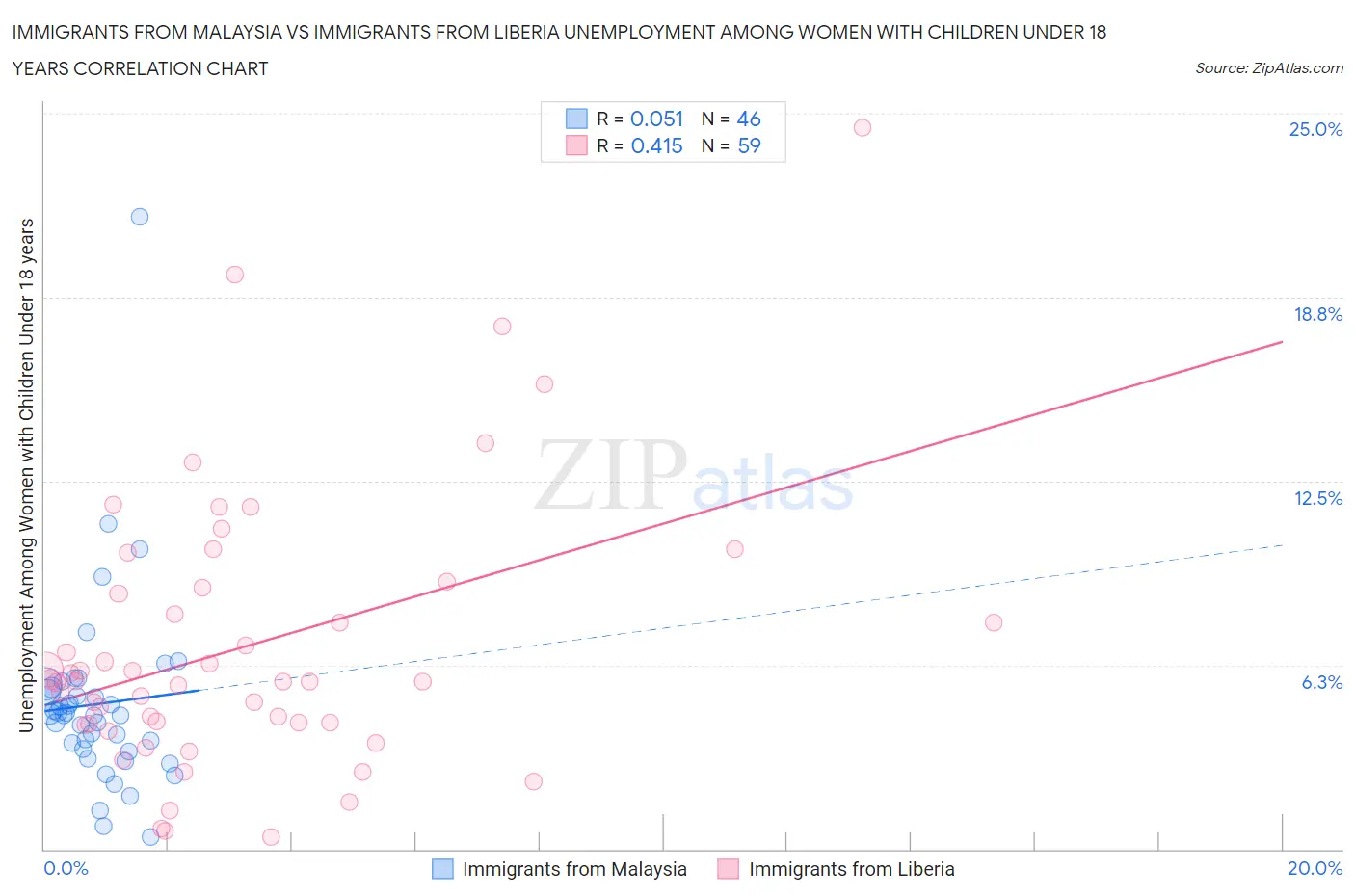 Immigrants from Malaysia vs Immigrants from Liberia Unemployment Among Women with Children Under 18 years