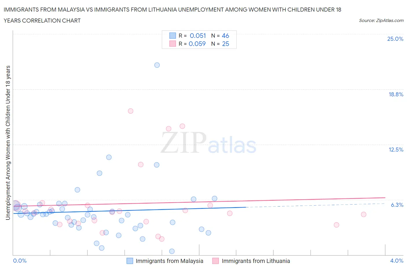 Immigrants from Malaysia vs Immigrants from Lithuania Unemployment Among Women with Children Under 18 years