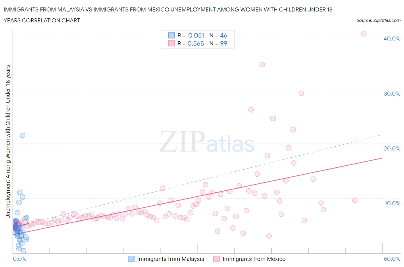 Immigrants from Malaysia vs Immigrants from Mexico Unemployment Among Women with Children Under 18 years