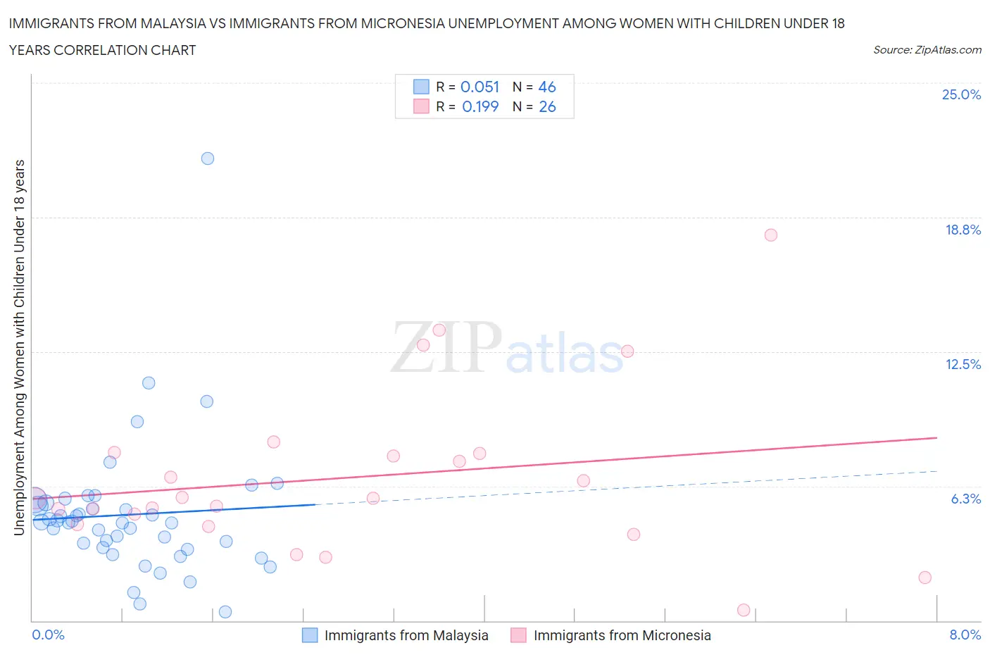 Immigrants from Malaysia vs Immigrants from Micronesia Unemployment Among Women with Children Under 18 years