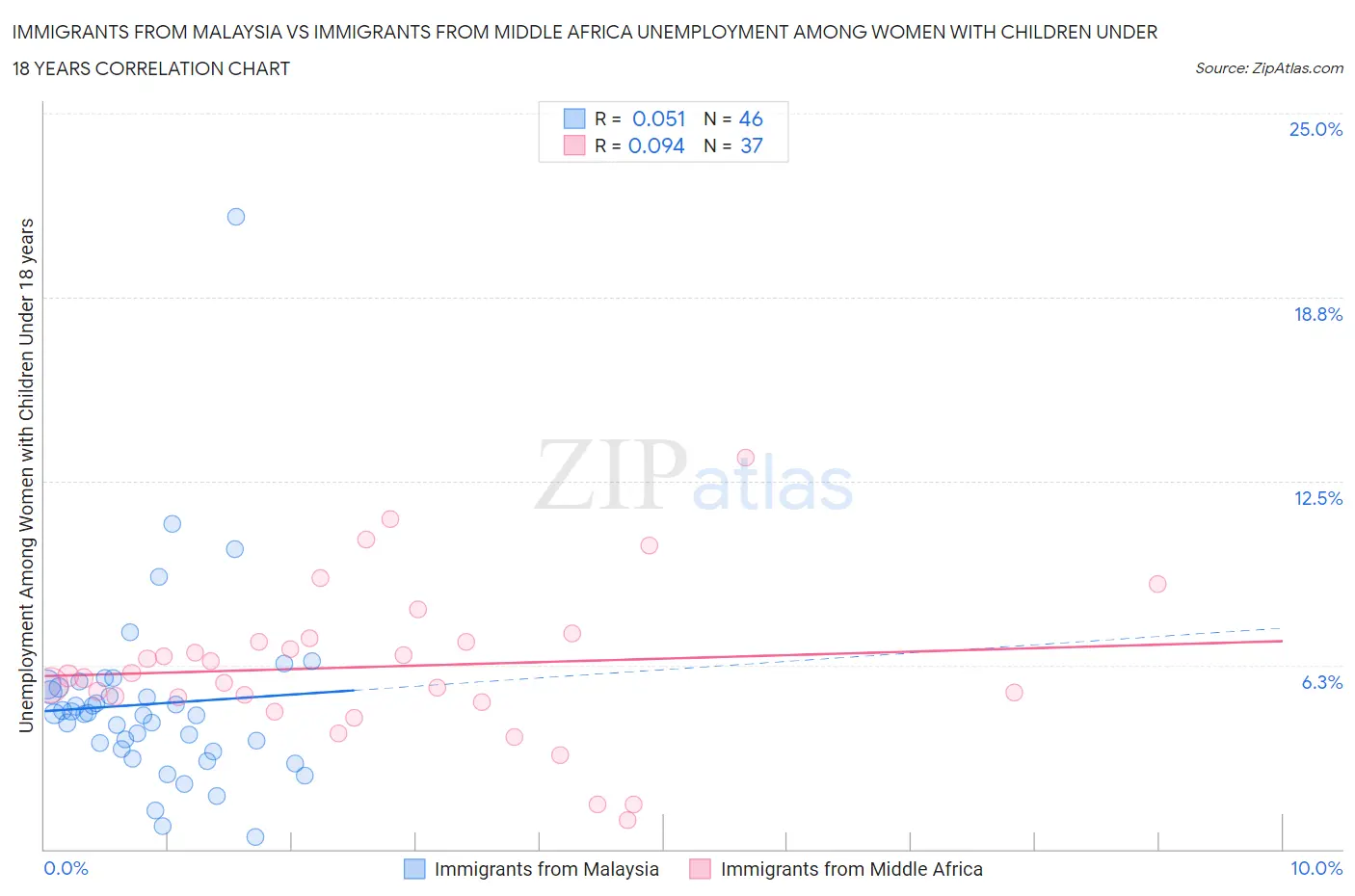 Immigrants from Malaysia vs Immigrants from Middle Africa Unemployment Among Women with Children Under 18 years