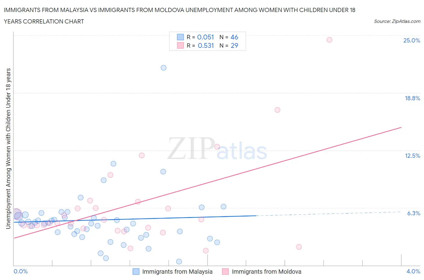 Immigrants from Malaysia vs Immigrants from Moldova Unemployment Among Women with Children Under 18 years