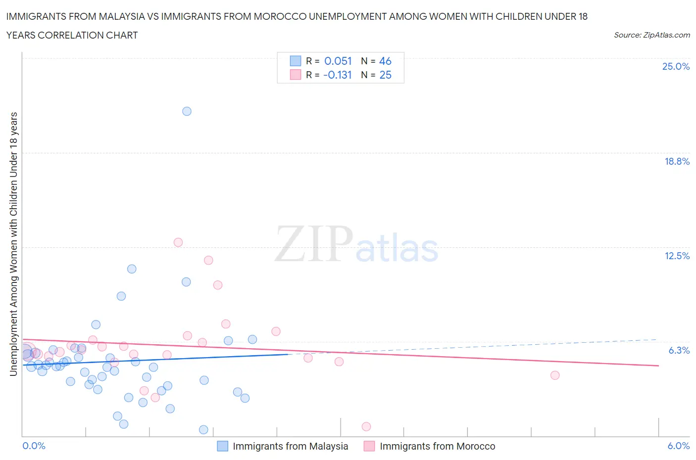 Immigrants from Malaysia vs Immigrants from Morocco Unemployment Among Women with Children Under 18 years