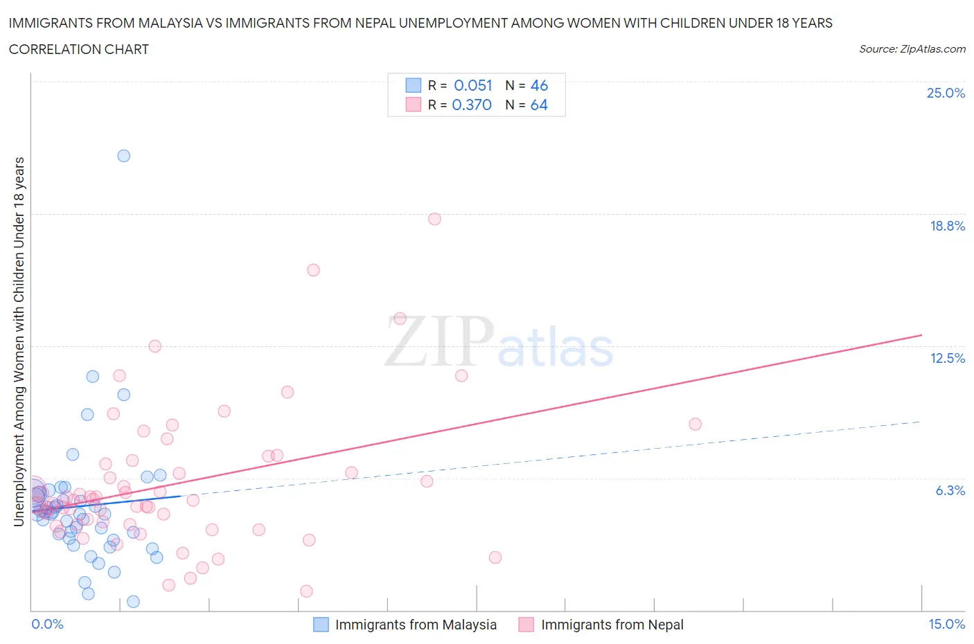 Immigrants from Malaysia vs Immigrants from Nepal Unemployment Among Women with Children Under 18 years