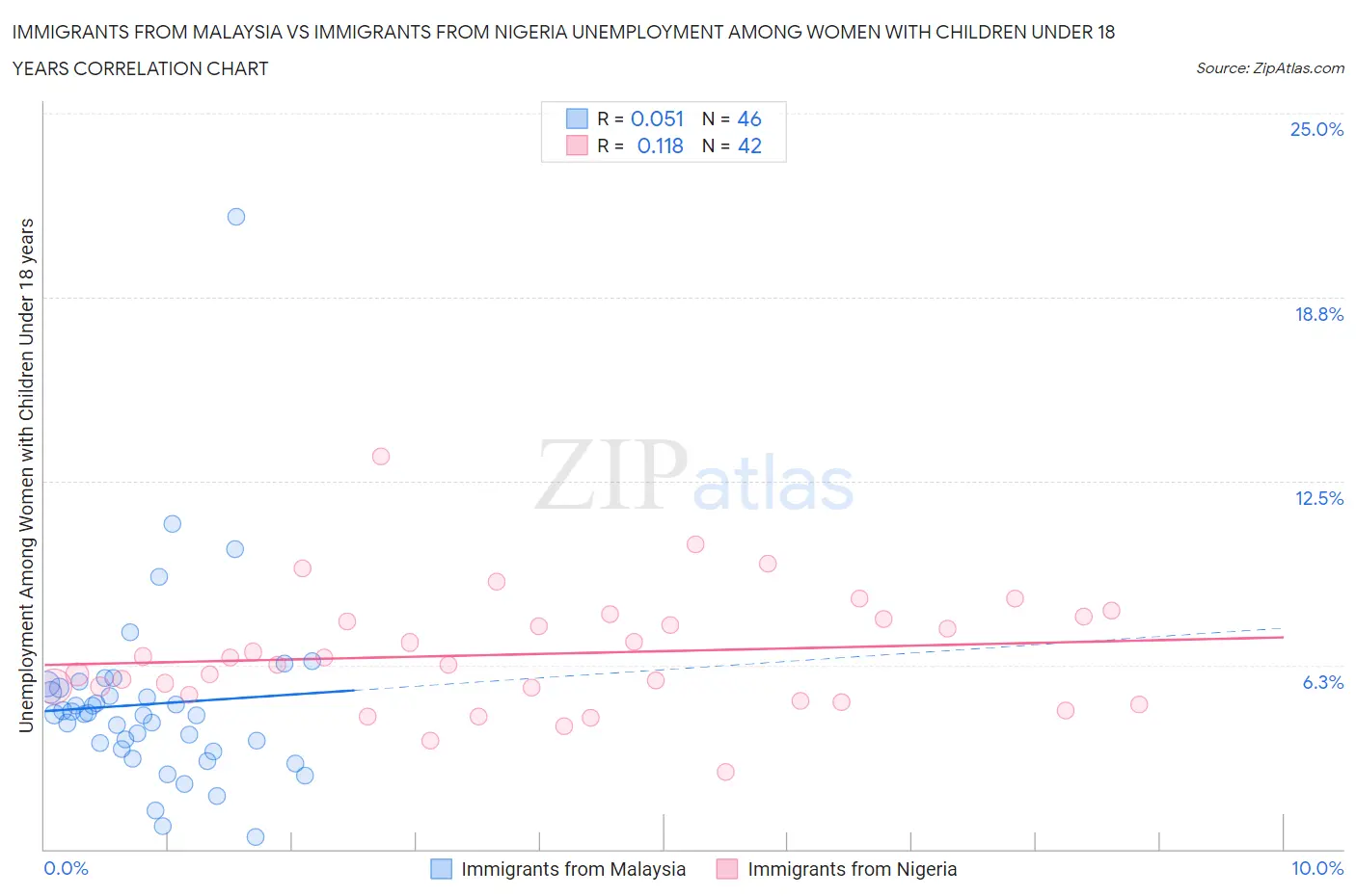 Immigrants from Malaysia vs Immigrants from Nigeria Unemployment Among Women with Children Under 18 years