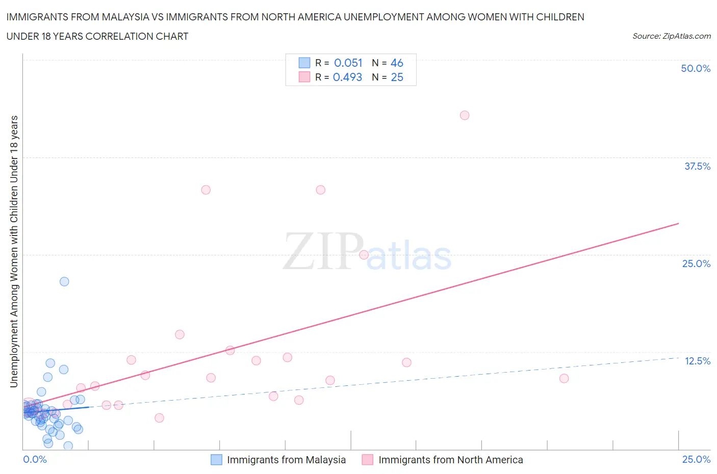 Immigrants from Malaysia vs Immigrants from North America Unemployment Among Women with Children Under 18 years