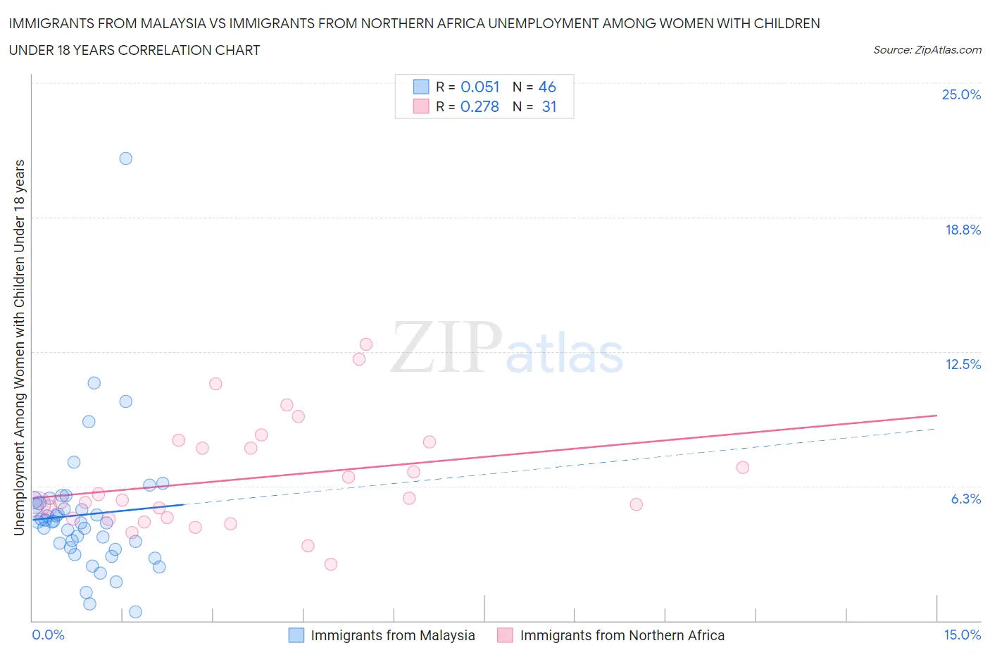 Immigrants from Malaysia vs Immigrants from Northern Africa Unemployment Among Women with Children Under 18 years