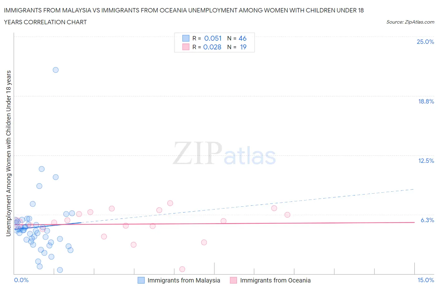 Immigrants from Malaysia vs Immigrants from Oceania Unemployment Among Women with Children Under 18 years