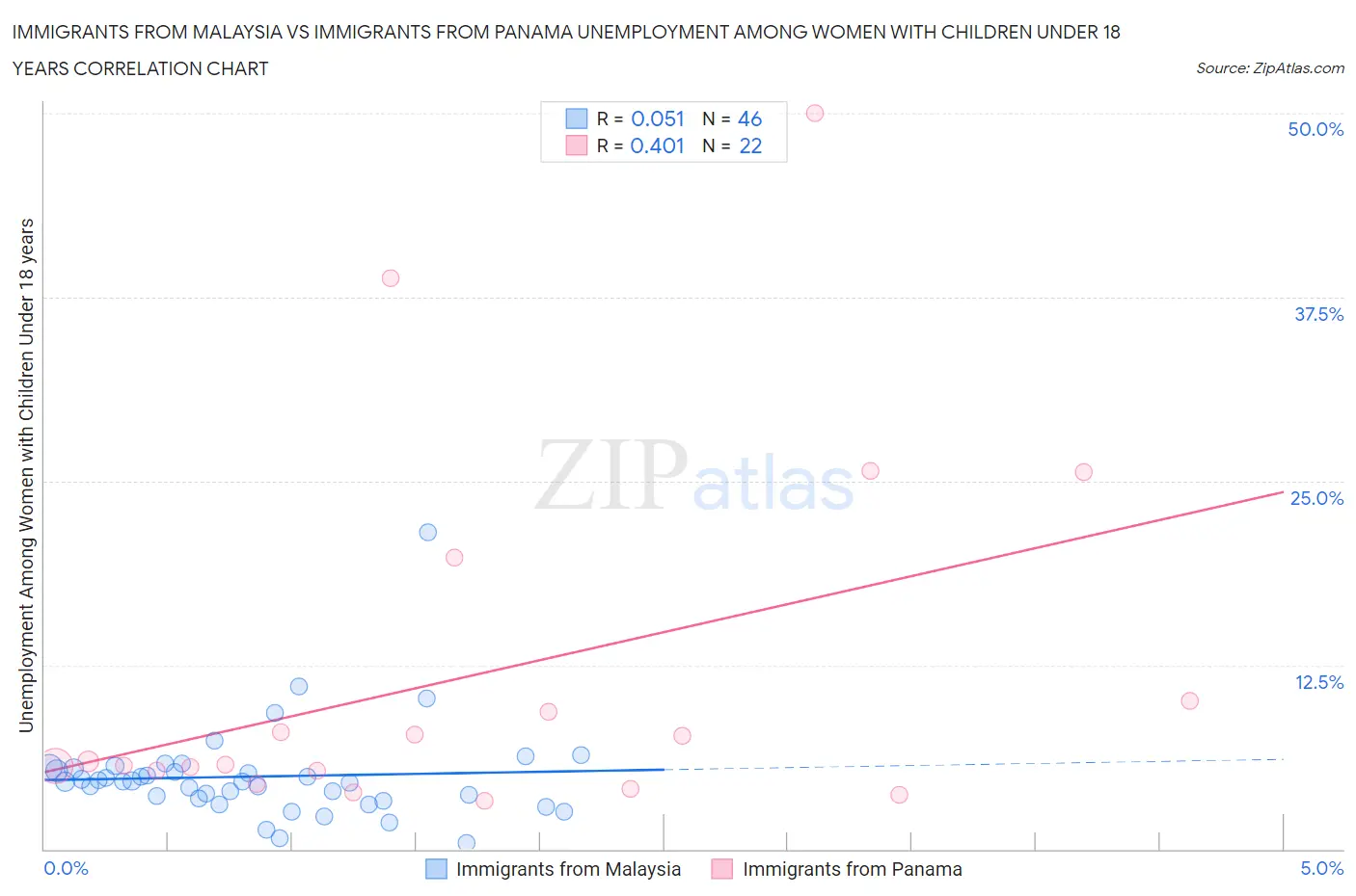 Immigrants from Malaysia vs Immigrants from Panama Unemployment Among Women with Children Under 18 years