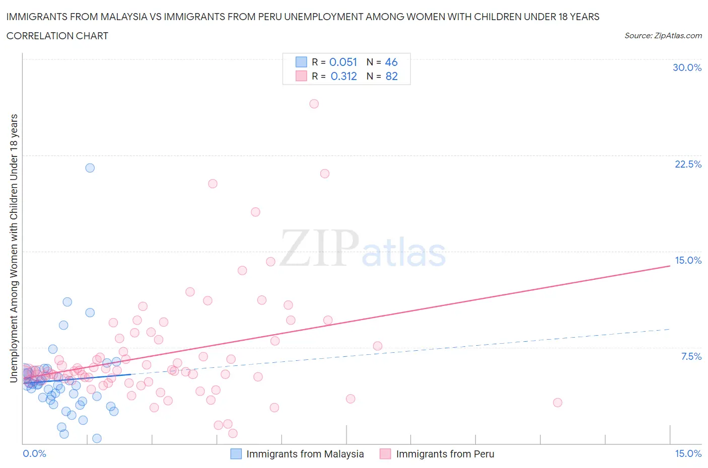 Immigrants from Malaysia vs Immigrants from Peru Unemployment Among Women with Children Under 18 years