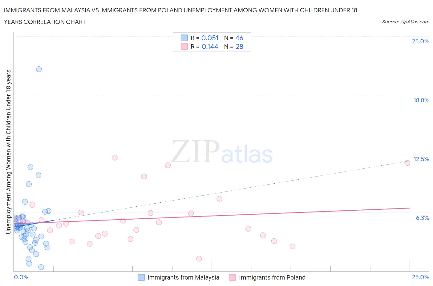 Immigrants from Malaysia vs Immigrants from Poland Unemployment Among Women with Children Under 18 years