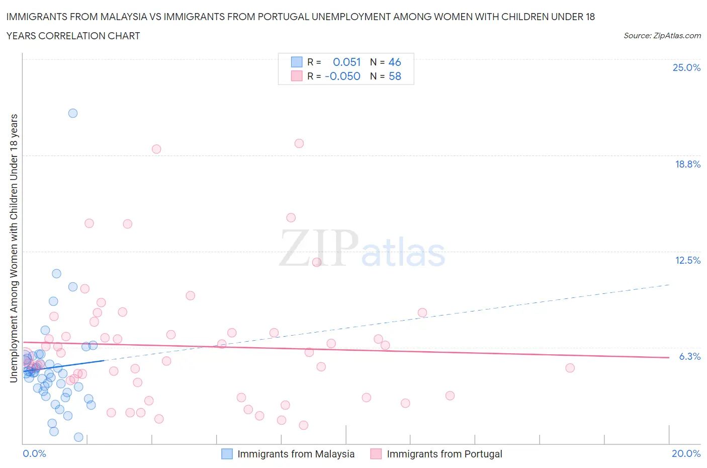 Immigrants from Malaysia vs Immigrants from Portugal Unemployment Among Women with Children Under 18 years