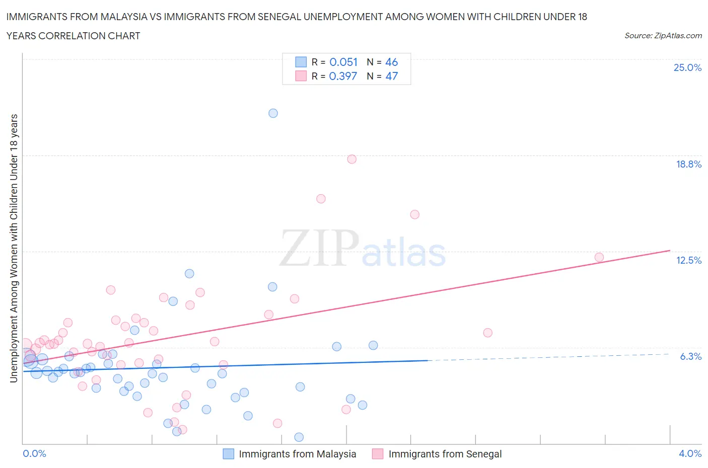 Immigrants from Malaysia vs Immigrants from Senegal Unemployment Among Women with Children Under 18 years