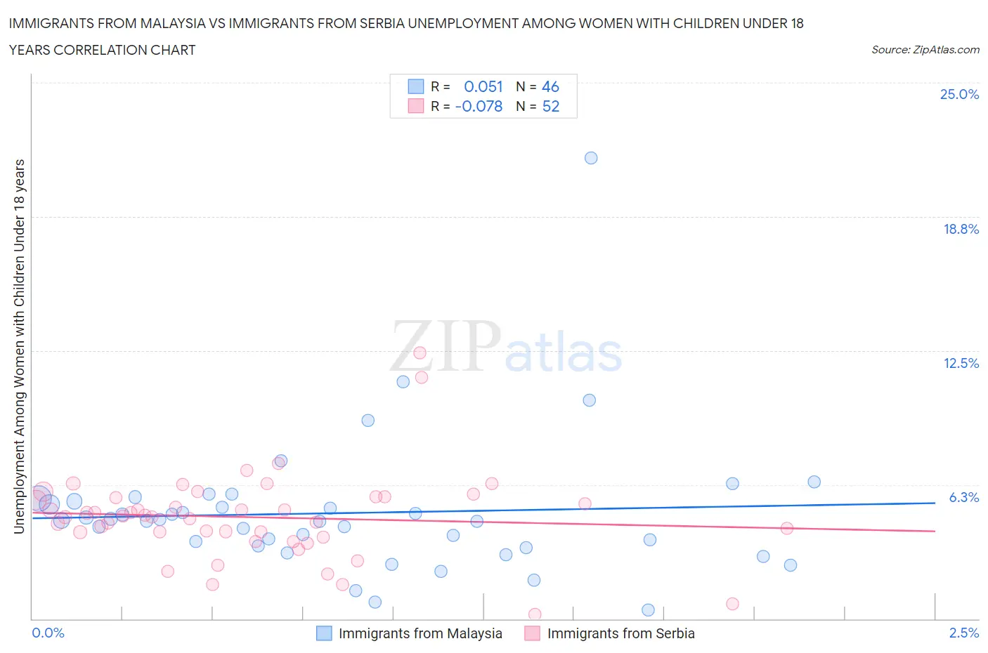 Immigrants from Malaysia vs Immigrants from Serbia Unemployment Among Women with Children Under 18 years