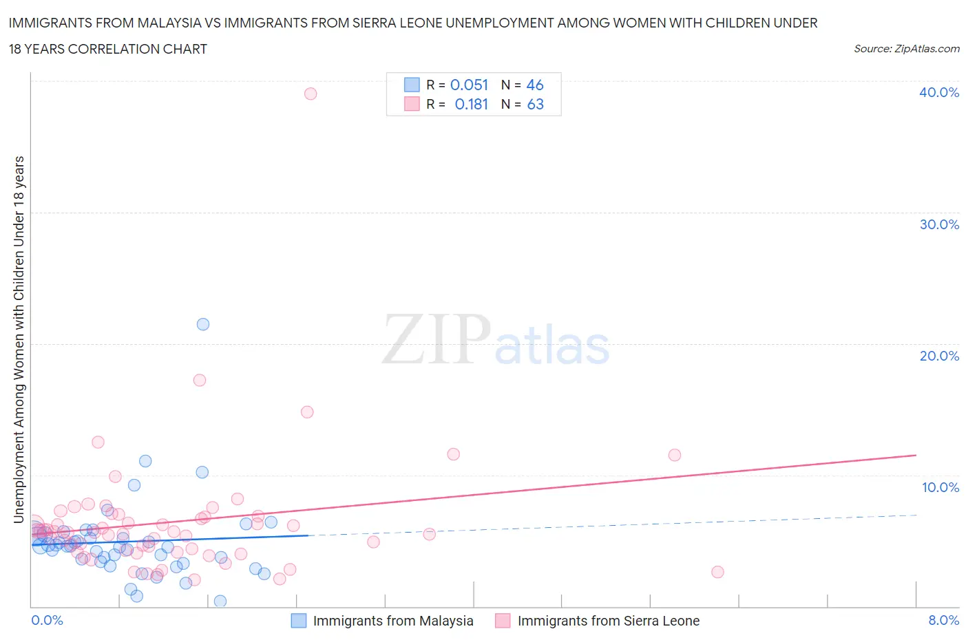 Immigrants from Malaysia vs Immigrants from Sierra Leone Unemployment Among Women with Children Under 18 years