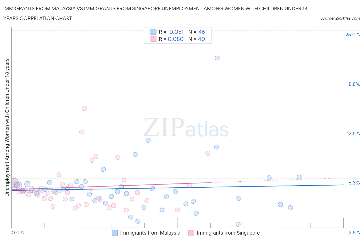 Immigrants from Malaysia vs Immigrants from Singapore Unemployment Among Women with Children Under 18 years