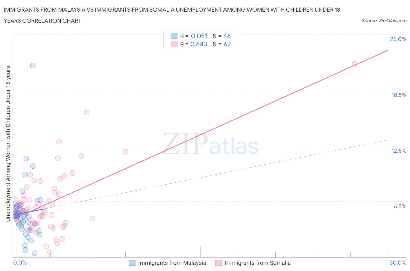 Immigrants from Malaysia vs Immigrants from Somalia Unemployment Among Women with Children Under 18 years